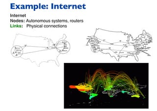 Example: Internet
Internet
Nodes: Autonomous systems, routers 
Links: Physical connections
 
