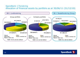 SpareBank 1 Forsikring
  Allocation of financial assets by portfolio as at 30/06/11 ( / / )
                                  yp                  / /    (31/12/10)

     SB 1 Livsforsikring                                                                                SB 1 Skadeforsikring Group

            Group portfolio                                    Company portfolio
                                                                                                             0.1 (0.1) %
                                                                                 -3.3 (-1.6) %
                        14.7 (14.8) %                            0.1 (0.1) %                            9.2 (9.4) %      13.2 (13.6) %
                                                                                                                                         10.5 (10.6) %
34.9 (34.8)
34 9 (34 8) %                           0.9 (0.9)
                                        0 9 (0 9) %
                                                                                       24.3 (21.0) %




           27.9 (28.0) %             21.6 (21.5) %      59.8 (48.4) %                19.0 (28.8) %                    67.1 (66.3) %

 Stocks                      Other                    Stocks                   Other                     Stocks                  Other
 Real estate                 Bonds - amortized cost   Real estate              Bonds - amortized cost    Real estate             Bonds - amortized cost
 Bonds - market value                                 Bonds - market value                               Bonds - market value

      NOK 15.6 (16.0) billion                                NOK 2.6 (2.8) billion                                 NOK 9.2 (8.9) billion




10
 