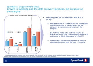 SpareBank 1 Gruppen Finans Group
      Growth in factoring and the debt recovery business, but pressure on
      the margins
                 Pre-tax profit year to date (MNOK)
                                                                                                            •   Pre tax
                                                                                                                Pre-tax profit for 1st half-year: MNOK 9.8
                                                                                                                                       half year:
                                                                                                                (6.9)*

                                                                                                                 ― Reduced losses in 1st half-year have contributed
                                                                                                                   to improved profit in BA Factoring, but the
                                                                                                                                            Factoring
                                                                             12.2                                  company is experiencing pressure on the
                                                                                                                   margins
                                                   9.4                                                9.8
         1H2010              1H2011
                                                                                                                 ― BA Portfolio had a total portfolio volume of
                                                                                      6.9                          MNOK 964 as of June, compared with MNOK 620
                                                                                                                   at the end of 2010. Book value of MNOK 55
                     4.9
   3.7
                                                                                                                 ― Conecto AS s volume of business has shown a
                                                                                                                             AS's
                                             1.6                                                                   slightly rising trend over the past 12 months
                           1.0
                                                                               ery)




                                                                                                p**
                ng




                                                                                            SB1G F
                                        io




                                                               o*
                                                         Conecto
         Factorin




                                                                    (debt recove
                                 Portfoli




                                                                                            Group




 *Conecto was acquired with accounting effect from 10 September 2010 The profit up until the acquisition date has been entered directly against the Group s equity.
  Conecto                                                         2010.                                                                             Group’s equity
**Pre-tax profit for SpareBank 1 Gruppen Finans Group also includes overhead costs and excess value amortisation.




 15
 