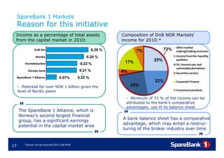 SpareBank 1 Markets
     Reason for this initiative
 Income as a percentage of total assets                                   Composition of DnB NOR Markets'
 from the capital market in 2010:                                         income for 2010:*
                                                                                                    Other market 
                   DnB Nor                                     0.29
                                                              0,29    %          7%           72%   making/trading revenues
                    Nordea                               0.26
                                                        0,26     %                                  Income from the liquidity 

                                                                           17%          25%         p
                                                                                                    portfolio
           Handelsbanken                              0.22
                                                     0,22    %                                      FX, interest rate and 
                                                                                                    commodity derivatives
              Danske bank                             0.21
                                                     0,21    %            4%                        Securities service
      p
     SpareBank 1 Alliance              0,07 %
                                        0.07%        0.25 %
                                                                                        22%         Corporate Finance
     - Potential for over NOK 1 billion given the                              25%
     level of Nordic peers                                                                          Investment products

                                                                           - Mi i
                                                                             Minimum of 72 % of the income can be
                                                                                         f       f th i         b
                                                                           attributed to the bank's comparative
       ”
      The SpareBank 1 Alliance, which is
                                                                           advantages; use of its balance sheet

      Norway's second largest financial                                    ”
                                                                          A bank balance sheet has a comparative
      group, has a significant earnings
                                                                          advantage, which may entail a restruc-
      potential in the capital market area
                                                                          turing of the broker industry over time
                                                                 ”                                                       ”
17         * Source: Annual Accounts 2010, DnB NOR
 