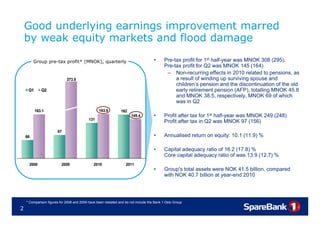 Good underlying earnings improvement marred
    by weak equity markets and flood damage

         Group pre-tax profit* (MNOK) quarterly
                               (MNOK),                                              •     Pre-tax profit for 1st half-year was MNOK 308 (295).
                                                                                          Pre tax                half year
                                                                                          Pre-tax profit for Q2 was MNOK 145 (164)
                                                                                           – Non-recurring effects in 2010 related to pensions, as
                             373.8                                                             a result of winding up surviving spouse and
                                                                                               children’s pension and the discontinuation of the old
     Q1      Q2                                                                                early retirement pension (AFP), totalling MNOK 45.8
                                                                                               and MNOK 38.5, respectively, MNOK 69 of which
                                                                                               was in Q2
          163.1                                  163.9         162
                                                                      145.4         •     Profit after tax for 1st half-year was MNOK 249 (248)
                                           131
                                                                                          Profit after tax in Q2 was MNOK 97 (156)
                       87
    68                                                                              •     Annualised return on equity: 10.1 (11.9) %

                                                                                    •     Capital adequacy ratio of 16.2 (17.8) %
                                                                                          Core capital adequacy ratio of was 13.9 (12.7) %
     2008                 2009                2010                2011
                                                                                    •     Group's total assets were NOK 41.5 billion, compared
                                                                                          with NOK 40.7 billion at year-end 2010




    * Comparison figures for 2008 and 2009 have been restated and do not include the Bank 1 Oslo Group
2
 