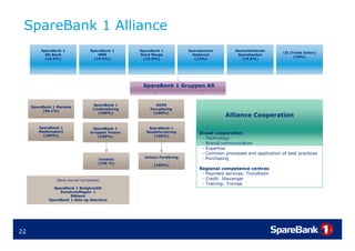 SpareBank 1 Alliance
         SpareBank 1             SpareBank 1       SpareBank 1           Sparebanken         Samarbeidende
                                                                                                                  LO (Trade Union)
           SR-Bank                   SMN           Nord-Norge              Hedmark            Sparebanker
                                                                                                                       (10%)
           (19.5%)                 (19.5%)           (19.5%)                (12%)               (19.5%)




                                                    SpareBank 1 Gruppen AS


                                  SpareBank 1             ODIN
     SpareBank 1 Markets
                                  Livsforsikring       Forvaltning
          (96.1%)
                                     (100%)             (100%)
                                                                                        Alliance Cooperation

        SpareBank 1               SpareBank 1          SpareBank 1
        Medlemskort              Gruppen Finans       Skadeforsikring        Broad cooperation
          (100%)                    (100%)               (100%)
                                                                              - Technology
                                                                              - Brand/communication
                                                                              - Expertise
                                                                              - Common processes and application of best practices
                                                     Unison Forsikring        - Purchasing
                                     Conecto
                                     (100 %)
                                                         (100%)
                                                                             Regional competence centres
                                                                              - Payment services: Trondheim
                (Bank-owned companies)                                        - Credit: Stavanger
                                                                              -T i i
                                                                                Training: T
                                                                                          Tromsø
               SpareBank 1 Boligkreditt
                  EiendomsMegler 1
                       BNbank
             SpareBank 1 Oslo og Akershus




22
 