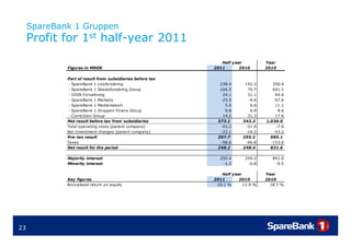 SpareBank 1 Gruppen
     Profit for 1st half-year 2011
                    half year
                                                              Half year          Year
             Figures in MNOK                               2011       2010       2010

             Part of result from subsidiaries before tax
              - SpareBank 1 Livsforsikring                   238.4      192.2       350.4
              - SpareBank 1 Skadeforsikring Group            106.5       79.7       641.1
              - ODIN Forvaltning                              24.1
                                                              24 1       31.1
                                                                         31 1        64.6
                                                                                     64 6
              - SpareBank 1 Markets                          -25.5       -4.6       -57.6
              - SpareBank 1 Medlemskort                        5.6        6.6        11.1
              - SpareBank 1 Gruppen Finans Group               9.8        6.9         8.6
              - Correction Group                              14.2       31.3        17.6
             Net result before tax from subsidiaries        373.1      343.3     1,036.0
             Total operating costs (parent company)          -43.2      -31.9        -7.6
             Net investment charges (parent company)         -22.1      -16.2       -43.2
             Pre- tax result                                307.7      295.2       985.1
             Taxes                                           -58.6      -46.8      -153.6
             Net result for the period                      249.1      248.4       831.6

             Majority interest                               250.4      249.2       841.0
             Minority interest                                -1.3       -0.8        -9.5

                                                              Half year          Year
             Key figures                                   2011       2010       2010
             Annualised return on equity                    10.1 %      11.9 %     18.7 %




23
 