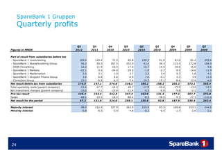 SpareBank 1 Gruppen
     Quarterly profits

                                               Q2        Q1        Q4        Q3        Q2        Q1        Q4        Q3        Q2
Figures in MNOK                               2011      2011      2010      2010      2010      2010      2009      2009      2009

Part of result from subsidiaries before tax
 - SpareBank 1 Livsforsikring                   109.0
                                                109 0     129.4
                                                          129 4      72.5
                                                                     72 5      85.8
                                                                               85 8     100.3
                                                                                        100 3      91.9
                                                                                                   91 9      81.0
                                                                                                             81 0      81.2
                                                                                                                       81 2     205.6
                                                                                                                                205 6
 - SpareBank 1 Skadeforsikring Group             56.2      50.3     307.5     253.9      43.4      36.3     115.3     272.8     184.9
 - ODIN Forvaltning                              12.2      11.9      16.5      17.0      16.7      14.4      24.0      16.0       9.6
 - SpareBank 1 Markets                          -22.1      -3.4     -24.0     -29.0      -1.9      -2.7      -9.5     -14.6     -11.9
 - SpareBank 1 Medlemskort                        2.5       3.1       1.9       2.7       3.3       3.4       0.7       1.8       4.1
 - SpareBank 1 Gruppen Finans Group               3.0       6.8       6.6      -4.9       7.0      -0.1       2.3       3.9      11.0
 - Correction Group                              15.1      -0.9      -6.3      -7.4      16.3      15.1      -8.6      12.0      -6.0
Net result before tax from subsidiaries        175.9     197.1     374.6     318.1     185.1     158.2     205.2     373.1     355.4
Total operating costs (parent company)          -15.6     -27.7     -16.5      40.7     -11.9     -20.0     -15.5     -13.2     -12.1
Net investment charges (parent company)         -15.0      -7.1     -15.6     -11.4      -9.3      -6.9      -9.8      -2.1      -7.0
Pre- tax result                                145.4     162.4     342.5     347.4     163.9     131.3     177.2     357.7     373.8
Taxes                                           -48.1     -10.5     -18.5     -88.4      -8.3     -38.5      -9.3     -27.3    -131.4
Net result for the period                       97.2     151.9     324.0     259.1     155.6      92.8     167.9     330.4     242.4

Majority interest                                98.0     152.4     327.9     263.9     155.9      93.3     169.6     333.1     244.6
Minority interest                                -0.8      -0.5      -3.9      -4.8      -0.3      -0.5      -1.7      -2.6      -2.1




24
 