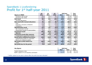 SpareBank 1 Livsforsikring
     Profit for 1st half-year 2011
                    half year
                                                                  Q2          Q1         Q2            Half year          Year
                 Figures in MNOK                                 2011        2011       2010       2011       2010        2010
                   Insurance risk income                            333.0       335.8      321.7      668.7       637.0    1,292.6
                   Insurance risk claims                          -252.6
                                                                  -252 6      -255.5
                                                                              -255 5     -213.4
                                                                                         -213 4     -508.2
                                                                                                    -508 2       -422.7
                                                                                                                 -422 7     -939.0
                                                                                                                            -939 0
                 Risk result                                        80.4        80.2     108.3      160.6        214.3      353.6
                   Tecnical allocations                             -10.3       -10.8      -11.6      -21.1       -25.8      -28.2
                 Risk result after tecnical allocations             70.1        69.4       96.7     139.5        188.5      325.4
                   Fees                                             172.8       170.7      164.1      343.5       310.3      637.9
                   Expenses, exclusive comissions
                     p      ,                                     -138.6      -129.7     -144.5     -268.2       -275.7     -589.2
                   Comissions                                       -58.5       -59.8      -59.4    -118.2       -115.3     -235.6
                 Administration result                             -24.2       -18.7      -39.8      -42.9       -80.6     -186.9
                   Net investment income                            207.3       319.1      234.0      526.4       410.3      764.3
                   Guaranteed interest to policyholders             -99.2     -113.3     -105.5     -212.5       -212.5     -447.0
                 Investment result                                108.0       205.8      128.5      313.8        197.8      317.3
                   Reserves                                           0.0       -33.0      -12.0      -33.0       -24.0      -45.3
                 Investment result after reserves                 108.0       172.8      116.5      280.8        173.8      272.0
                   Compensation guaranteed interest                   5.9         5.4        9.7       11.3        14.9       29.9
                 Result before additional provisions              159.8       228.8      183.1      388.7        296.6      440.4
                   Undistributed profits to customers               -60.0     -118.9       -79.3    -178.9       -121.5     -161.7
                   Return on company's assets                         9.2
                                                                      92         19.5
                                                                                 19 5       -3.5
                                                                                             35        28.7
                                                                                                       28 7        17.0
                                                                                                                   17 0       71.6
                                                                                                                              71 6
                 Net profit to owner before tax                   109.0       129.4      100.3      238.4        192.2      350.4
                   Taxes                                            -35.3         0.5      -17.8      -34.7       -17.8      -60.2
                 Net profit/loss for the period                     73.8      129.9        82.5     203.6        174.3      290.2


                 Key figures                                                                          Half year           Year
                                                                                                   2011      2010         2010
                 Capital adequacy ratio                                                             17.1 %     22.1 %      19.3 %
                 Buffer capital in % of insurance provisions                                        14.0 %     15.4 %      14.6 %*

     * Buffer capital for the year is shown after the profit has been allocated



25
 