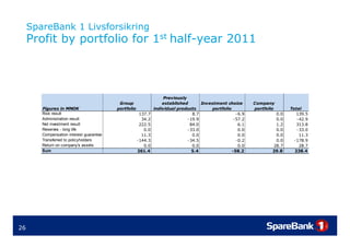 SpareBank 1 Livsforsikring
     Profit by portfolio for 1st half-year 2011



                                                                    Previously
                                           Group                   established       Investment choice       Company
        Figures in MNOK                   portfolio            individual products        portfolio          portfolio      Total
        Risk result                                    137.7                     8.7                  -6.9            0.0      139.5
        Administration result                           34.2                   -19.9                 -57.2            0.0      -42.9
        Net investment result                          222.5
                                                       222 5                    84.0
                                                                                84 0                   6.1
                                                                                                       61             1.2
                                                                                                                      12       313.8
                                                                                                                               313 8
        Reserves - long life                             0.0                   -33.0                   0.0            0.0      -33.0
        Compensation interest guarantee                 11.3                     0.0                   0.0            0.0       11.3
        Transferred to policyholders                  -144.3                   -34.5                  -0.2            0.0     -178.9
        Return on company's assets                       0.0                     0.0                   0.0           28.7       28.7
        Sum                                           261.4
                                                      261 4                      5.4
                                                                                 54                 -58 2
                                                                                                     58.2            29.8
                                                                                                                     29 8     238.4
                                                                                                                              238 4




26
 