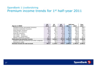 SpareBank 1 Livsforsikring
     Premium income trends for 1st half-year 2011



                                                                Q2         Q1         Q2            Half year         Year
         Figures in MNOK                                       2011       2011       2010       2011       2010       2010
           Individual annuity and pension insurance                71.1       73.1       83.1      144.1      158.3      306.7
           Individual endowment insurance                         141.1      138.5      128.9      279.6      255.9      519.1
           Group pension insurance                                 55.2      242.7       72.1      297.9      324.1      549.5
           Individual life insurance                               49.0       48.0       45.4       97.0       89.9      183.1
           Group life insurance                                   131.5      217.5      125.8      348.9      335.6      587.7
           Unit Linked - Annuity                                    9.5       10.7       10.8       20.2       24.5       46.6
           Unit Linked - Endowment                                 46.6       51.6       55.4       98.2      114.3      237.0
           Defined contribution pension                           235.6      236.2      216.6      471.8      416.6      864.2
         Total gross due premium income                          739.5    1,018.2      737.9    1,757.7    1,719.3    3,293.8
           Premium reserves transferred from other companies      113.5      142.0       80.5      255.5      161.3      352.5
           Reinsurance ceded
           R i               d d                                  -40.8
                                                                   40 8      -40.2
                                                                              40 2      -42.0
                                                                                         42 0      -81.1
                                                                                                    81 1      -85.5
                                                                                                               85 5     -152.0
                                                                                                                         152 0
         Premium income for own account                         812.1     1,120.0     776.4     1,932.1    1,795.0    3,494.2




27
 