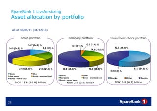 SpareBank 1 Livsforsikring
 Asset allocation by portfolio

     As at 30/06/11 (31/12/10)


            Group portfolio                                   Company portfolio                       Investment choice portfolio

                       14.7 (14.8) %                                             -3.3 (-1.6) %
                                                                   0.1 (0.1) %
34.9 (34.8) %                          0.9 (0.9) %                                                        42.3 (39.0) %
                                                                                     24.3 (21.0) %




           27.9 (28.0)
           27 9 (28 0) %          21.6 (21.5) %         59.8 (48.4) %              19.0 (28.8) %                             57.7 (61.0)
                                                                                                                             57 7 (61 0) %
                                                                                                      0.0 (0.0) %
Stocks                     Other
Real estate                Bonds - amortized cost    Stocks                  Other
Bonds - market value                                 Real estate             Bonds - amortized cost   Stocks         Other         Bonds
                                                     Bonds - market value
       NOK 15.6 (16.0) billion                               NOK 2.6 (2.8) billion                        NOK 6.8 (6.7) billion




28
 