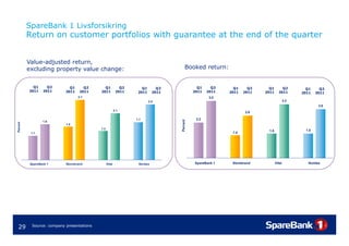 SpareBank 1 Livsforsikring
           Return on customer portfolios with guarantee at the end of the quarter


           Value-adjusted return,
           excluding property value change:
              l di         t    l    h                                                   Booked return:


             Q1      Q2        Q1      Q2      Q1             Q2      Q1       Q2               Q1     Q2     Q1     Q2     Q1       Q2          Q1     Q2
           2011    2011      2011    2011    2011           2011    2011     2011             2011   2011   2011   2011   2011     2011        2011   2011
                                    2.7                                                               3.5
                                                                           2.5                                                           3.3
                                                                                                                                                       3.0
                                                           2.1
                                                                                                                    2.6

                                                                   1.7                         2.2




                                                                                        ent
                   1.6
Percen t




                                                                                    Perce
                             1.5
                                             1.3
                                                                                                                           1.5                  1.5
            1.1                                                                                              1.4




            SpareBank 1      Storebrand            Vital            Nordea                    SpareBank 1    Storebrand          Vital            Nordea




 29          Source: company presentations
 
