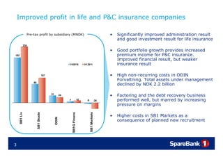 Improved profit in life and P&C insurance companies

                  Pre-tax profit by subsidiary (MNOK)                                                           •   Significantly improved administration result
                                                                                                                    and good investment result for life insurance
                238

                                                                                                                •   Good portfolio growth provides increased
192                                                                                                                 premium income for P&C insurance.
                                                                                                                    Improved financial result, but weaker
                                                              1H2010                 1H 2011                        insurance result

                                       107                                                                      •   High non-recurring costs in ODIN
                                                                                                                    Forvaltning. T t l assets under management
                                                                                                                    F     lt i   Total     t    d            t
                                                                                                                    declined by NOK 2.2 billion
                      80



                                             31          24                                                     •   Factoring and the debt recovery business
                                                              7                 10     -5                 -26       performed well, but marred by increasing
                                                                                                                    pressure on margins
                                                                                                     ts
      SB1 Liv




                           SB1 Skade




                                                                  SB1G Finans




                                                                                                                •   Higher
                                                                                                                    Hi h costs i SB1 M k t as a
                                                                                                                             t in      Markets
                                                                                            SB1 Market
                                                  ODIN




                                                                                                                    consequence of planned new recruitment
                                                                  S




3
 