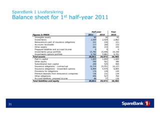 SpareBank 1 Livsforsikring
     Balance sheet for 1st half-year 2011
                           half year

                                                                 Half year         Year
               Figures in MNOK                                 2011      2010      2010
                 Intangible assets                                  80        26        42
                 Investments                                     2,569     2,929     2,862
                 Reinsurance's part of insurance obligations       221       226       221
                 Accounts receivable                               117       160       153
                 Other assets                                      261       153       335
                 Prepayed liabilities and accrued income             0         0         0
                 Investments group portfolio                    15,782    15,696    16,169
                 Investments options portfolio                   6,782     5,881     6,701
               Total assets                                    25,811
                                                               25 811    25,072
                                                                         25 072    26,483
                                                                                   26 483
                 Paid in capital                                 1,602     1,602     1,602
                 Other equity                                      590       561       386
                 Subordinated loan capital                         200       525       400
                 Insurance obligations - contractual            15,719    15,551    16,127
                 Insurance obligations - investment options      6,894     5,970     6,805
                 Provisions for obligations                        176       129       144
                 Premium deposits from reinsurance companies       136       131       134
                 Other obligations                                 406       527       764
                 Accrued liabilities, prepaied income               88        77       120
               Total liabilities and equity                    25,811    25,072    26,483




31
 
