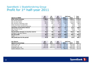 SpareBank 1 Skadeforsikring Group
     Profit for 1st half-year 2011
                    half year
                                                     Q2         Q1         Q2            Half year          Year
        Figures in MNOK                             2011       2011       2010       2011       2010        2010
        Gross written premium                       1,380.6    1,553.3    1,171.9     2,933.9    2,497.1     4,731.8
        Net earned premium                           1,137.7    1,100.8    1,007.0    2,238.5    1,972.4     4,184.4
        Net incurred claims                           -903.9     -920.7     -764.0   -1,824.6   -1,616.6    -3,208.5
        Net insurance operating costs                 -255.2     -241.1     -171.8     -496.3      -366.9     -880.6
        Other insurance income/costs                     8.2        4.5       -0.5
                                                                               0.5       12.7        -0.8
                                                                                                      0.8      132.0
        Changes in other technical reserves             21.4       26.5        4.6       47.9        34.5       39.6
        Operating result before finance                 8.2      -29.9       75.3      -21.7        22.5      266.9
        Net financial income                            66.8       95.1      -14.6      161.8        83.0      433.1
        Other costs                                      0.0        0.0       -1.0        0.0        -2.0       -2.7
        Result before changes in security reserve      75.0       65.1       59.7      140.1       103.5      697.3
        Changes in security reserve                    -18.8      -14.8      -15.9      -33.6       -23.4      -55.8
        Pre-tax profit                                 56.2       50.3       43.8      106.5        80.1      641.5
        Taxes                                          -14.4      -10.5      -12.6      -25.0        -7.1      -60.5
        Net profit/loss for the period                 41.8       39.8       31.2       81.6        73.0      581.1


        Key figures                                  Q2         Q1         Q2           Half year           Year
        Figures in percentage                       2011       2011       2010       2011      2010         2010
        Claims ratio, net                            79.4 %     83.6 %     75.9 %     81.5 %     82.0   %    76.7   %
        Cost ratio, net                              22.4 %     21.9 %     17.1 %     22.2 %     18.6   %    21.0   %
        Combined ratio net
                   ratio,                           101.9
                                                    101 9 %    105.5
                                                               105 5 %     92.9
                                                                           92 9 %    103.7
                                                                                     103 7 %    100.6
                                                                                                100 6   %    97.7
                                                                                                             97 7   %
        Capital adequacy ratio                                                        29.0 %     27.6   %    32.5   %




32
 
