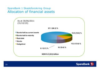 SpareBank 1 Skadeforsikring Group
     Allocation of financial assets

             As at 30/06/2011
             (31/12/10)

                                                     67.1 (66.3) %

            Bonds held as current assets                                       10.5 (10.6) %
            Bonds h ld t
            B d held to maturity
                          t it
            Real state
            Stocks
            Hedgefond                                                          13.2 (13.6) %

                                                                 9.2 (9.4) %
                                           0.1 (0.1) %


                                             NOK 9.2 (8.9) billion




33
 