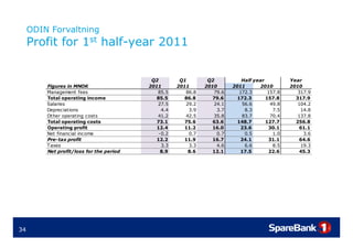 ODIN Forvaltning
     Profit for 1st half year 2011
                    half-year


                                           Q2         Q1        Q2           Half year          Year
         Figures in MNOK                  2011       2011      2010      2011       2010        2010
         Management fees                     85.5       86.8      79.6      172.3       157.8      317.9
         Total operating income              85.5       86.8      79.6     172.3       157.8      317.9
         Salaries                            27.5       29.2      24.1       56.6        49.8      104.2
         Depreciations                         4.4       3.9       3.7        8.3         7.5       14.8
         Other operating costs               41.2       42.5      35.8       83.7        70.4      137.8
         Total operating costs               73.1       75.6      63.6     148.7       127.7      256.8
         Operating profit                    12.4       11.2      16.0      23.6        30.1       61.1
         Net financial income                 -0.2       0.7       0.7        0.5         1.0        3.6
         Pre-tax profit                      12.2       11.9      16.7      24.1        31.1       64.6
         Taxes                                 3.3       3.3       4.6        6.6         8.5       19.3
         Net profit/loss for the period        8.9       8.6      12.1      17.5        22.6        45.3




34
 
