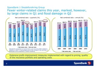 SpareBank 1 Skadeforsikring Group
    Fewer winter-related claims this year, marked, however,
           winter related
    by large claims in Q1 and flood damage in Q2
                          Net combined ratio – quarterly (%)                                                       Net combined ratio – annual (%)
                                       108.6 %
                                                                                    105.5 % 101.9 %                                                     96.2 %     97.7 %
                            99.6 %                                       100.3 %                                                  94.6 %     94.0 %
                                         20.2 %
                                                                                                                      89.9 %




                                                                                                                                                                     21.0 %
                                                                                     21.9 %
    93.9 %




                                                                                                                                                          22.5 %
                                                  92.9 %                                                87.2 %




                                                                                                                                    20.7 %
                                                                                               22.4 %
               90.9 %




                                                                                                                                               21.9 %
                                                                           23.8 %
                              24.8 %



                                                              89.8 %




                                                                                                                         20.6 %
                                                    17 %
      22.2 %




                                                                                                          20.5 %
                 21.8 %




                                                                22.7 %
                                                     7.1




                                                                                                                                    2
                                                                                                             5
                                                                           2
                    8


                              2




                                                                                                                                               2
                                         88 %




                                                                                     83 %


                                                                                               79.4 %
                                                                           76.6 %
                                                    75.9 %
                              74.8 %


                                          8.3
      71.7 %




                                                                                      3.6
                 69.2 %




                                                                67.1 %




                                                                                                  4
                                                                              6
                                                       9
                                 8




                                                                                                                                                                     76.7 %
                                                                                                                                    73.9 %




                                                                                                                                                         73.8 %
                                                                                                                                               72.1 %
                                                                                                                         69.3 %
                                                                                                          66.7 %
      Q2        Q3           Q4          Q1        Q2           Q3        Q4         Q1        Q2
     2009      2009         2009        2010      2010         2010      2010       2011      2011
                                Net claims ratio             Net cost ratio
     Adjusted for recognition of income from a non-recurring effect related to                          2005          2006        2007       2008       2009       2010
     pensions in 2010, 1.0 percentage point of the increase in the cost ratio is
                  2010 1 0
     attributed to the investment in Unison Forsikring                                                                Net claims ratio       Net cost ratio


      Extensive profit-improvement measures implemented with regard to pricing, quality
      of the insurance portfolio and operating costs


6
 