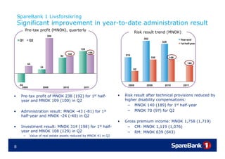 SpareBank 1 Livsforsikring
    Significant improvement in y
      g           p            year-to-date administration result
          Pre-tax profit (MNOK), quarterly
                                                                               Risk result trend (MNOK)
                          206
                                                                                    352                     Year-end
     Q1       Q2                                                                                325
                                                                                                            1st half year
                                                                                                                half-year

                                                129
                                                      109
                                          100                            210
                                  92
                                                                                          190         189

           44                                                                                                    140
                     24
                                                                               92




     -52                                                                  2008       2009        2010         2011
       2008           2009             2010       2011


•     Pre-tax profit of MNOK 238 (
              p                  (192) for 1st half-
                                     )                               •   Risk result after technical provisions reduced by
      year and MNOK 109 (100) in Q2                                      higher disability compensations:
                                                                          − MNOK 140 (189) for 1st half-year
•     Administration result: MNOK -43 (-81) for 1st                       − MNOK 70 (97) for Q2
      half-year
      half year and MNOK -24 ( 40) in Q2
                            24 (-40)
                                                                     •   Gross premium income: MNOK 1,758 (1,719)
•     Investment result: MNOK 314 (198) for 1st half-                     − CM: MNOK 1,119 (1,076)
      year and MNOK 108 (129) in Q2                                       − RM: MNOK 639 (643)
                                                                                            (   )
       –      Value of real estate assets reduced by MNOK 41 in Q2


8
 