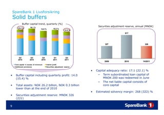 SpareBank 1 Livsforsikring
    Solid buffers
             Buffer capital trend, quarterly (%)
                       16.1 %
                                                                                Securities adjustment reserve, annual (MNOK)
        15.4 %                      14.6 %         15.2 %
                                                                 14.0 %
                                                                                                     617




                                                                                     327                             326




         Q2            Q3            Q4             Q1             Q2
        2010          2010          2010           2011           2011
                                                                                     2009           2010           1H2011
     Core capital in excess of minimum     Interim profit
     Additional provisions                 Securities adjustment reserve

                                                                           •   Capital adequacy ratio: 17 1 (22.1) %
                                                                                                       17.1 (22 1)
•     Buffer capital including quarterly profit: 14.0                           − Term subordinated loan capital of
      (15.4) %                                                                      MNOK 200 was redeemed in June
                                                                                − The net liable capital consists of
•     Total assets: NOK 26.2 billion, NOK 0.3 billion                               core capital
      lower than at the end of 2010
                                                                           •   Estimated solvency margin: 268 (322) %
•     Securities adjustment reserve: MNOK 326
      (221)

9
 