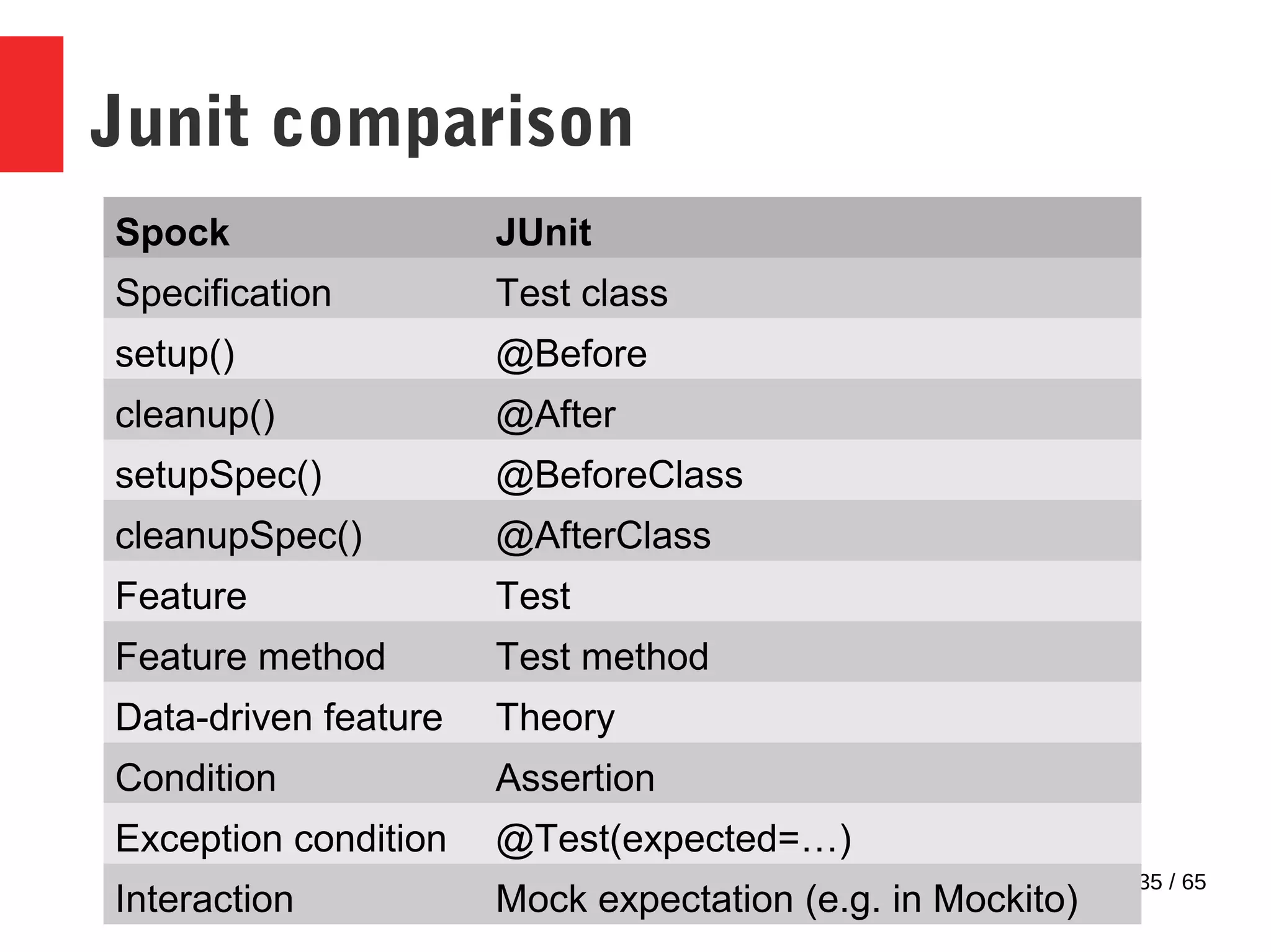 35 / 65
Junit comparison
Spock JUnit
Specification Test class
setup() @Before
cleanup() @After
setupSpec() @BeforeClass
cleanupSpec() @AfterClass
Feature Test
Feature method Test method
Data-driven feature Theory
Condition Assertion
Exception condition @Test(expected=…)​
Interaction Mock expectation (e.g. in Mockito)
 