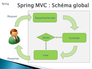 DispatcherServlet Controller View Model Request Response 