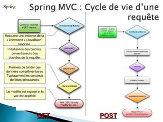 GET POST Retourne une instance de la « command » (JavaBean) associée. Initialisation des binders, convertisseurs des données de la requête. Permets de binder des données complémentaires. Typiquement les contenus de listes déroulantes. Le modèle est exposé et la vue est appelée. 