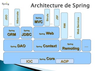 Spring  Core IOC AOP Spring  DAO Spring   Context Spring   Remoting … Spring ORM Spring JDBC Spring   Web RMI Web   Services … JDO Hibernate … Spring MVC Struts JSF … 
