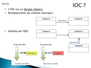 L’IOC est un  Design-Pattern   Remplacement du schéma classique : Schéma de l’IOC :  Classe A Classe B Dépendance Interface I Classe A Dépendance Classe B 