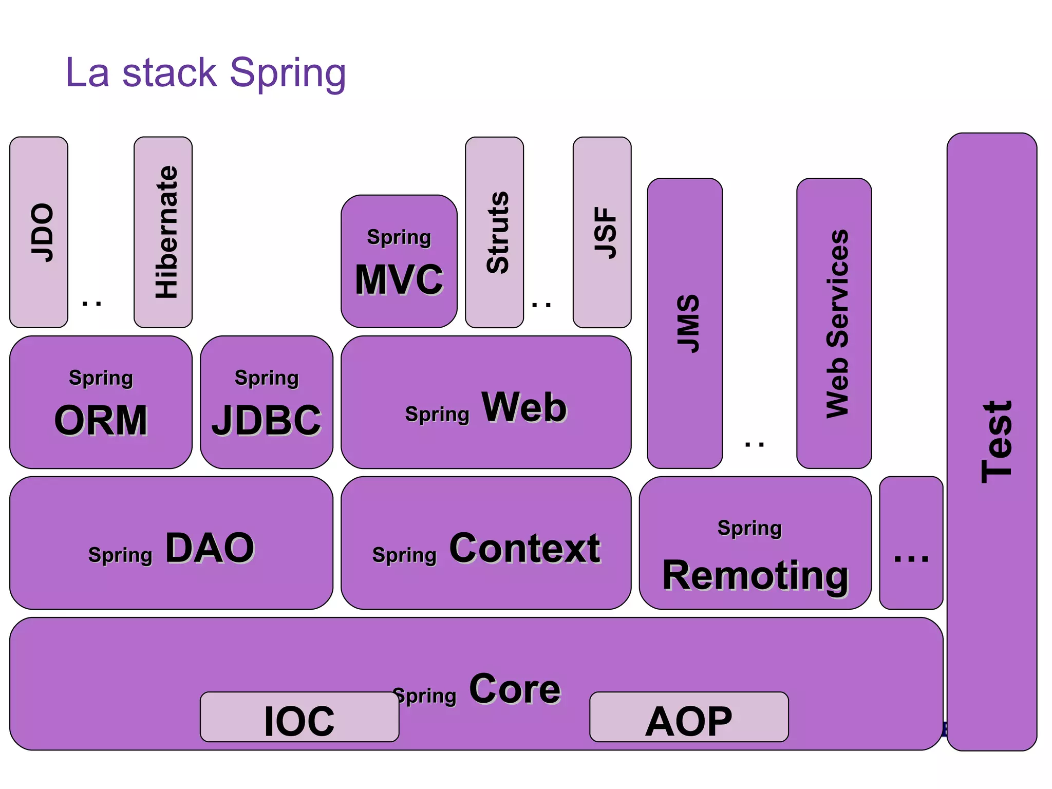 La stack Spring Spring  Core IOC AOP Spring  DAO Spring   Context Spring   Remoting … Spring ORM Spring JDBC Spring   Web JMS Web   Services … JDO Hibernate … Spring MVC Struts JSF … Test 