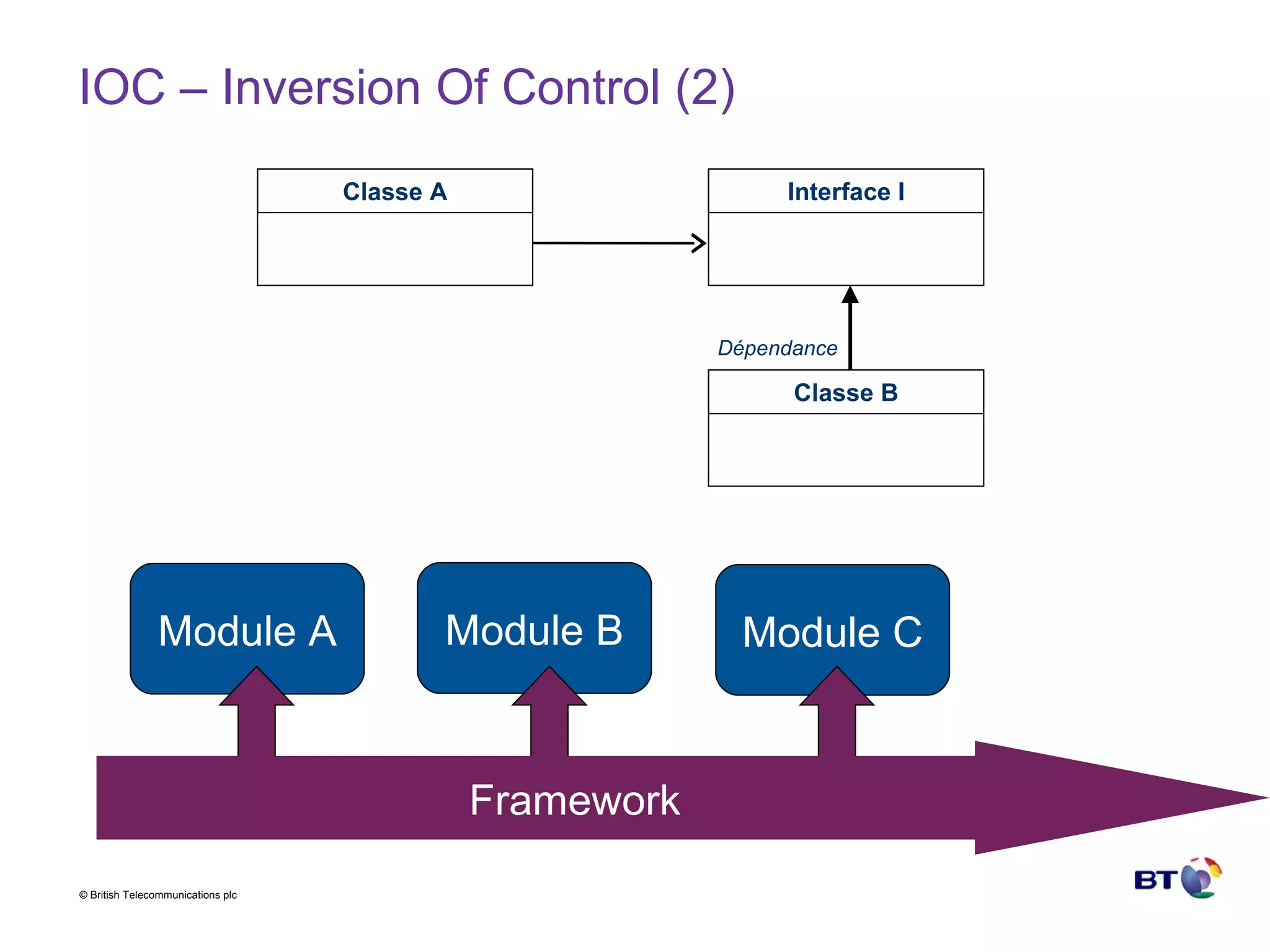 IOC – Inversion Of Control (2) Module A Module B Module C Framework Interface I Classe A Dépendance Classe B 