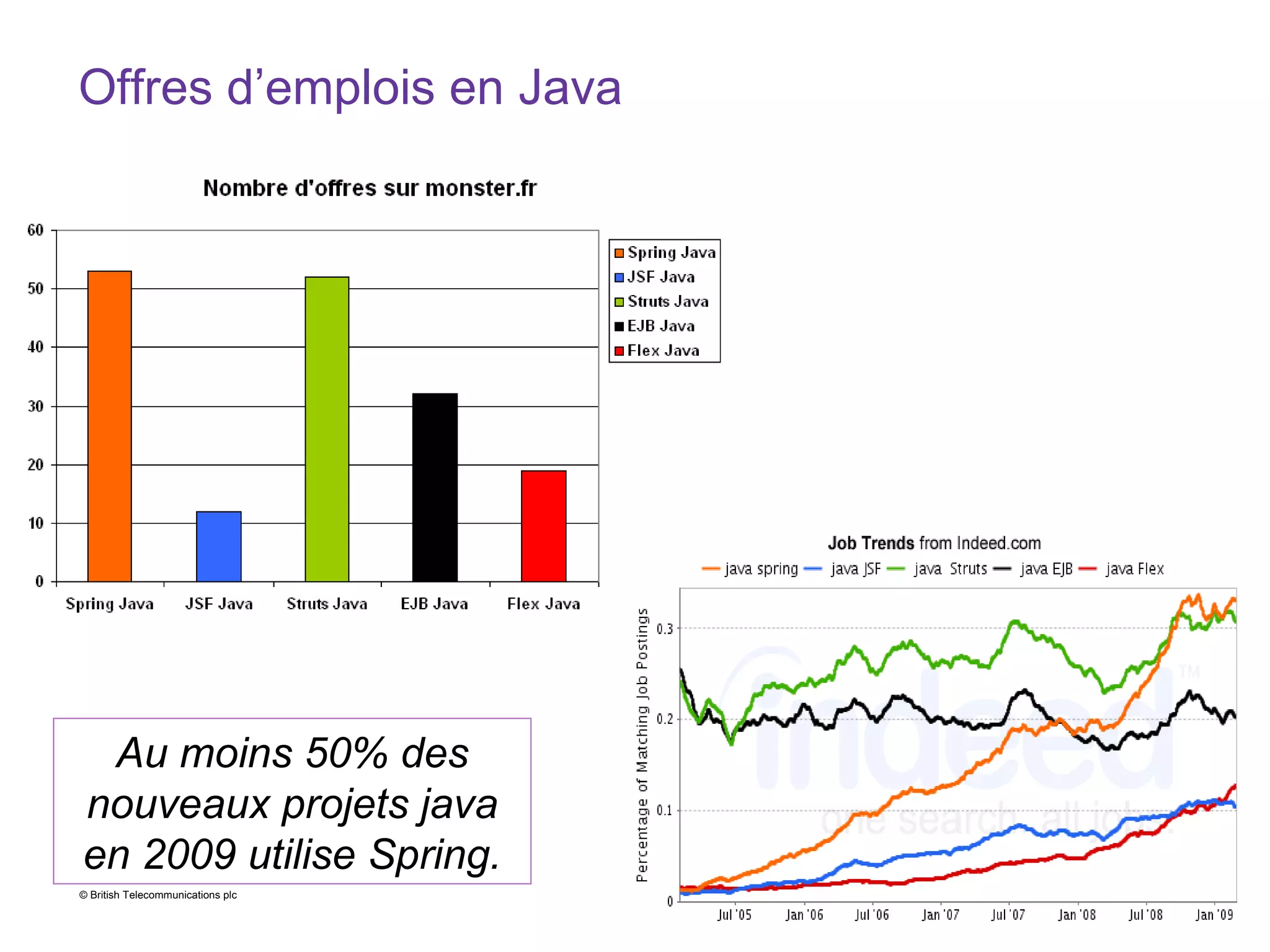 Offres d’emplois en Java Au moins 50% des nouveaux projets java en 2009 utilise Spring. 