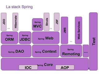 La stack Spring Spring  Core IOC AOP Spring  DAO Spring   Context Spring   Remoting … Spring ORM Spring JDBC Spring   Web JMS Web   Services … JDO Hibernate … Spring MVC Struts JSF … Test 