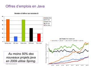 Offres d’emplois en Java Au moins 50% des nouveaux projets java en 2009 utilise Spring. 