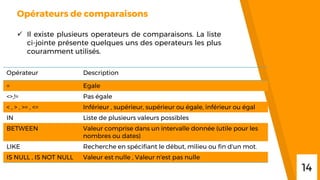 “
Opérateurs de comparaisons
 Il existe plusieurs operateurs de comparaisons. La liste
ci-jointe présente quelques uns des operateurs les plus
couramment utilisés.
Opérateur Description
= Egale
<>,!= Pas égale
< , > , >= , <= Inférieur , supérieur, supérieur ou égale, inférieur ou égal
IN Liste de plusieurs valeurs possibles
BETWEEN Valeur comprise dans un intervalle donnée (utile pour les
nombres ou dates)
LIKE Recherche en spécifiant le début, milieu ou fin d'un mot.
IS NULL , IS NOT NULL Valeur est nulle , Valeur n'est pas nulle
14
 