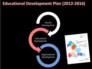 Faculty
Development
Instructional
Development
Organizational
Development
 