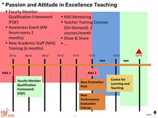 22
BYST
 Faculty Member
Qualification Framework
(FQF)
 Awareness Event (KM
forum every 2
months)
 New Academic Staff (NAS)
Training (6 months)
07/12 08/12 09/12 10/12 11/12 12/12 12/13 12/14
NAS 1 NAS 2
 NAS Mentoring
 Teacher Training Courses
(On Demand): 2
courses/month
 Show & Share
 …
Faculty Member
Qualification
Framework
(FQF)
New Promotion
Pack
New
Performance
Evaluation
Policies
… …
Centre for
Learning and
Teaching
" Passion and Attitude in Excellence Teaching
 