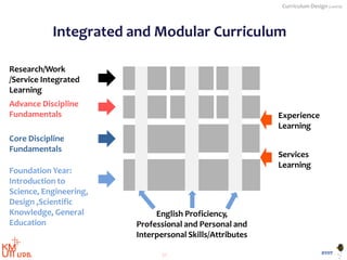 37
BYST
Curriculum Design (cont'd)
Foundation Year:
Introduction to
Science, Engineering,
Design ,Scientific
Knowledge, General
Education
Integrated and Modular Curriculum
English Proficiency,
Professional and Personal and
Interpersonal Skills/Attributes
Core Discipline
Fundamentals
Research/Work
/Service Integrated
Learning
Advance Discipline
Fundamentals
Services
Learning
Experience
Learning
 