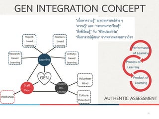 GEN INTEGRATION CONCEPT
AUTHENTIC ASSESSMENT
"เนื้อหาความรู้" ระหว่างศาสตร์ต่าง ๆ
"ความรู้" และ "กระบวนการเรียนรู้"
"สิ่งที่เรียนรู้" กับ "ชีวิตประจาวัน"
"ทีมอาจารย์ผู้สอน" จากหลากหลายสาขาวิชา
Staff
Dev.
Student
Dev.
Activities
GEN
Problem-
based
Learning
Research-
based
Learning
Workshop
Volunteer
Mind
Culture
Oriented
Activity-
based
learning
Project-
based
learning
Learning
Performance
of Learning
Process of
Learning
Product of
Learning
24
 
