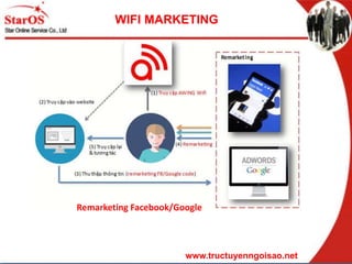 WIFI MARKETING
Quy trình xuất hiện Quảng cáo Wifi Marketing
www.tructuyenngoisao.net
 