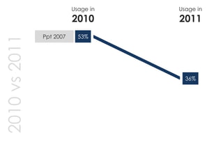 Usage in   Usage in
                          2010       2011
               Ppt 2007     53%
2010 vs 2011


                                       36%
 