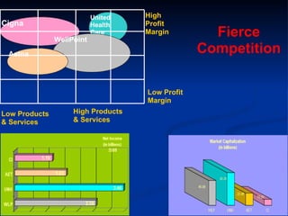 United Health Care Cigna WellPoint Aetna High Profit Margin Low Profit Margin Low Products & Services High Products  & Services Fierce Competition 