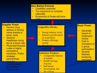 New Market Entrants Credibility essential Too expensive to compete nationally Economics of Scale will force entity to be more expensive Supplier Power Generic drug options is forcing name brands to lower costs General Healthcare rising but at a lower rate. Physicals/Hospitals also in highly competitive industries. Prefer strategic partnerships Hospital Consolidations limit options, raising costs.  Buyer Power Generally based on employers’ choice Cost is increased w/o group participation Several Markets bordering monopoly Substitute Products Comparable Options Available Health Savings Account Self Insure Government Aid Do without Competitive Rivalry Strong industry rivals Industry growth based on acquisition Product offerings similar Shareholder expectations 