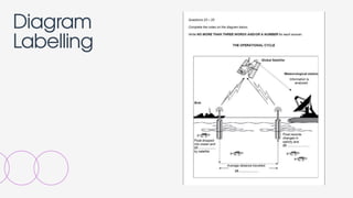 Plan Labelling Mastering IELTS Map, Plan, and Diagram Labelling Strategies for 2027 | PPTX
