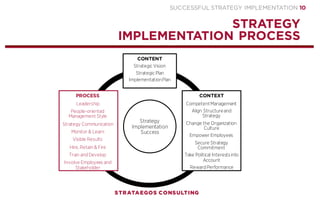 SUCCESSFUL STRATEGY IMPLEMENTATION | STRATAEGOS CONSULTING 10
DEVELOP AN IMPLEMENTATION PLAN
TRANSLATE THE STRATEGY INTO A CONCRETE OBJECTIVES AND ACTIVITIES
o Write an implementation plan that specifies the operational
objectives, activities and processes required to achieve the goals
of the strategy.
o Translate the strategic objectives into measurable operational
objectives linked to departmental and individual goals.
o Effective strategy implementation requires clear implementation
tasks, activities and responsibilities.
o Allocating clear responsibilities for the performance of the
implementation activities allows progress measuring and control.
o Specific and ambitious but realistic goals that are accepted by
organizational members lead to the best execution performance.
STRATEGY
EXECUTION
CONTENT
3
 
