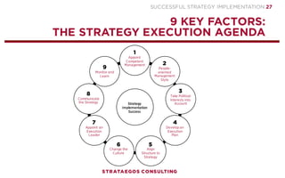 SUCCESSFUL STRATEGY IMPLEMENTATION | STRATAEGOS CONSULTING 27
REWARD PERFORMANCE
REWARDING PERFORMANCE BUILDS MOTIVATION AND PERFORMANCE
o Build a reward system that monitors the progress of the execution
and demonstrates top management’s commitment to the
realization of the strategy.
o Reward systems are essential for motivating staff and ensuring
appropriate behavior in relation to the strategy.
o Rewarding execution performance increases the motivation,
commitment and performance of organizational members.
o Informal rewards (pats on the back, a sense of pride, enthusiasm)
greatly increase the motivation, self-confidence and performance
of organizational members.
o Employees often do not get compliments when performing well
but do get criticism for making mistakes. This reduces motivation,
self-efficacy and performance.
STRATEGY
EXECUTION
CONTEXT
7
 