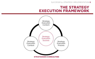 SUCCESSFUL STRATEGY IMPLEMENTATION | STRATAEGOS CONSULTING 5
WHY STRATEGY IMPLEMENTATION SUCCEED
18 SUCCESS FACTORS BASED ON RIGOROUS SCIENTIFIC RESEARCH
0% 10% 20% 30% 40% 50% 60% 70% 80% 90% 100%
Hiring, Retaining & Firing
Strategic Vision
Empower Employees
Rewarding Performance
Training & Development
Achieving Visible Results
Strategic Plan
Involving Employees and Stakeholders
Strategy Commitment
Monitoring & Control
Strategy Communication
Implementation Leadership
Organizational Culture
Organization Structure
Implementation Plan
Political Interests
People Skills
Competent Management and Employees
 
