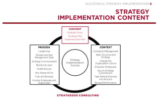 SUCCESSFUL STRATEGY IMPLEMENTATION | STRATAEGOS CONSULTING 6
THE STRATEGY EXECUTION FRAMEWORK
AN INTEGRAL APPROACH TO STRATEGY, EXECUTION AND CONTROL
PROCESS
CONTENTCONTEXT
1
STRATEGY EXECUTION PROCES
Refers to the ‘how’ or the manner
in which a strategy is implemented.
2
STRATEGY EXECUTION CONTENT
Refers to the ‘where’ or the
circumstances under which the
strategy is implemented.
3
STRATEGY EXECUTION CONTEXT
Refers to the ‘what’ or the product
of the strategy implementation.
 