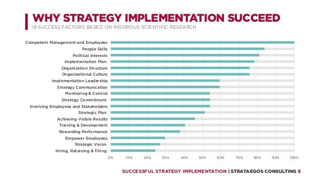 presentation successful strategy implementation
