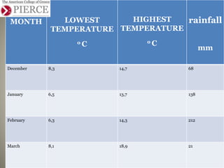 MONTH LOWEST
TEMPERATURE
ο C
HIGHEST
TEMPERATURE
ο C
rainfall
mm
December 8,3 14,7 68
January 6,5 13,7 138
February 6,3 14,3 212
March 8,1 18,9 21
 