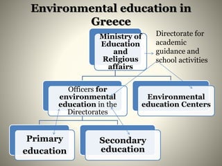 Environmental education in
Greece
Ministry of
Education
and
Religious
affairs
Officers for
environmental
education in the
Directorates
Primary
education
Secondary
education
Environmental
education Centers
Directorate for
academic
guidance and
school activities
 