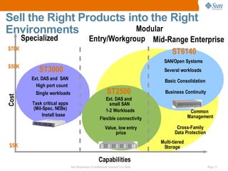 Sell the Right Products into the Right
Environments              Modular
       Specialized                           Entry/Workgroup Mid-Range Enterprise
$70K
                                                                  ST6140
                                                                                  SAN/Open Systems
$50K
             ST3000                                                               Several workloads
          Ext. DAS and SAN                                                         Basic Consolidation
            High port count
           Single workloads                                ST2500                  Business Continuity
Cost




                                                          Ext. DAS and
          Task critical apps                                small SAN
          (Mil-Spec, NEBs)                                1-2 Workloads                          Common
               Install base                                                                     Management
                                                     Flexible connectivity
                                                         Value, low entry                Cross-Family
                                                              price                     Data Protection
                                                                                 Multi-tiered
 $5K                                                                              Storage

                                                    Capabilities
                               Sun Proprietary/Confidential: Internal Use Only                            Page 11
 