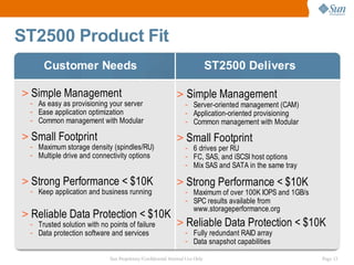 ST2500 Product Fit
     Customer Needs                                                            ST2500 Delivers

> Simple Management                                           > Simple Management
 - As easy as provisioning your server                             - Server-oriented management (CAM)
 - Ease application optimization                                   - Application-oriented provisioning
 - Common management with Modular                                  - Common management with Modular

> Small Footprint                                             > Small Footprint
 - Maximum storage density (spindles/RU)                           - 6 drives per RU
 - Multiple drive and connectivity options                         - FC, SAS, and iSCSI host options
                                                                   - Mix SAS and SATA in the same tray

> Strong Performance < $10K                                   > Strong Performance < $10K
 - Keep application and business running                           - Maximum of over 100K IOPS and 1GB/s
                                                                   - SPC results available from
                                                                     www.storageperformance.org
> Reliable Data Protection < $10K
 - Trusted solution with no points of failure                 > Reliable Data Protection < $10K
 - Data protection software and services                           - Fully redundant RAID array
                                                                   - Data snapshot capabilities

                             Sun Proprietary/Confidential: Internal Use Only                               Page 13
 
